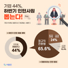 [취업뉴스] 기업 44%, 하반기 인턴사원 뽑는다